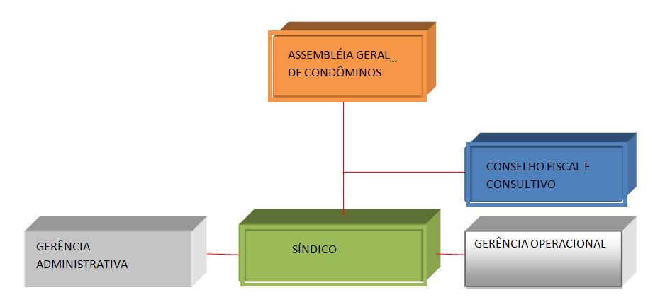 Estrutura Organizacional